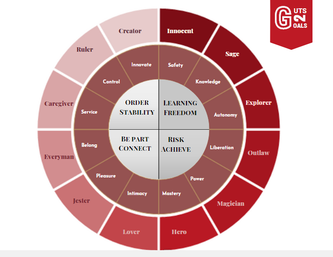 Brand Archetypes - Brand Personality - Jung